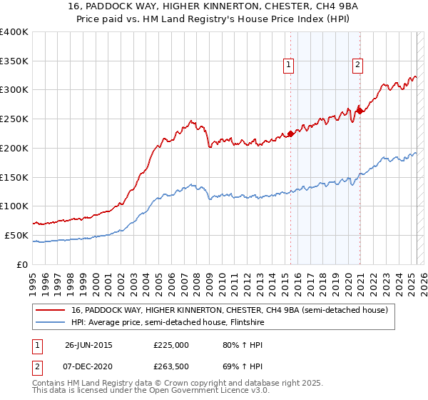 16, PADDOCK WAY, HIGHER KINNERTON, CHESTER, CH4 9BA: Price paid vs HM Land Registry's House Price Index