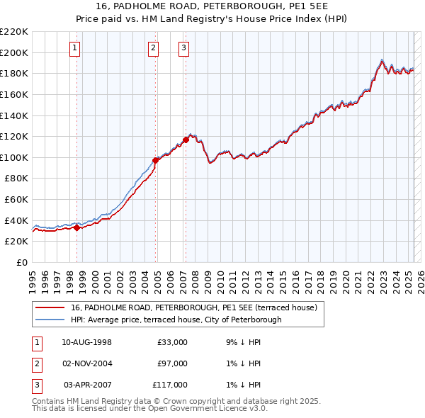 16, PADHOLME ROAD, PETERBOROUGH, PE1 5EE: Price paid vs HM Land Registry's House Price Index
