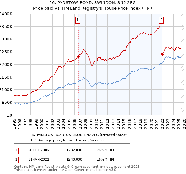 16, PADSTOW ROAD, SWINDON, SN2 2EG: Price paid vs HM Land Registry's House Price Index