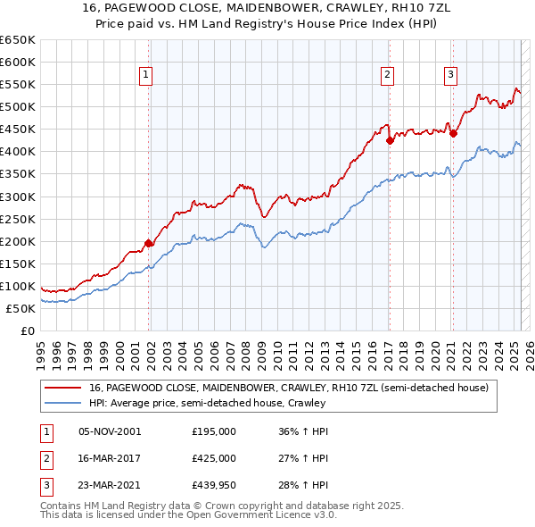 16, PAGEWOOD CLOSE, MAIDENBOWER, CRAWLEY, RH10 7ZL: Price paid vs HM Land Registry's House Price Index