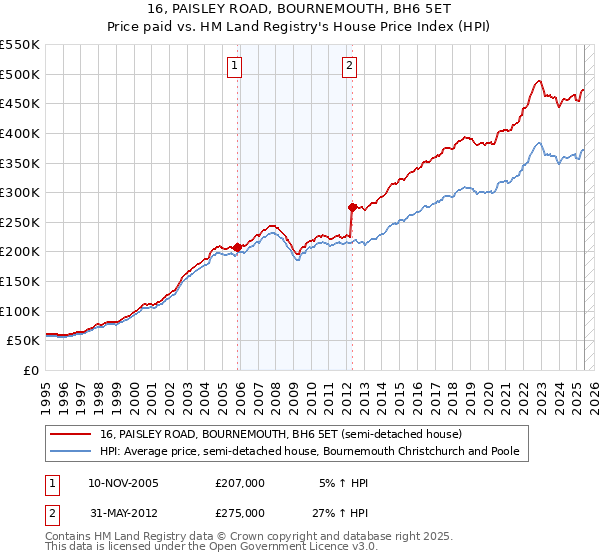 16, PAISLEY ROAD, BOURNEMOUTH, BH6 5ET: Price paid vs HM Land Registry's House Price Index
