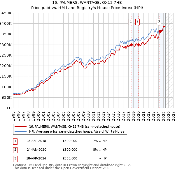 16, PALMERS, WANTAGE, OX12 7HB: Price paid vs HM Land Registry's House Price Index