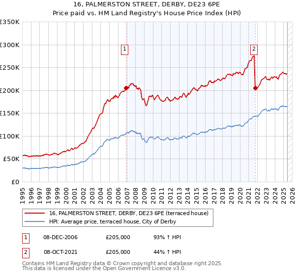 16, PALMERSTON STREET, DERBY, DE23 6PE: Price paid vs HM Land Registry's House Price Index