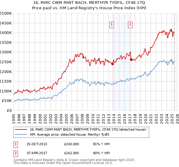 16, PARC CWM PANT BACH, MERTHYR TYDFIL, CF48 1TQ: Price paid vs HM Land Registry's House Price Index