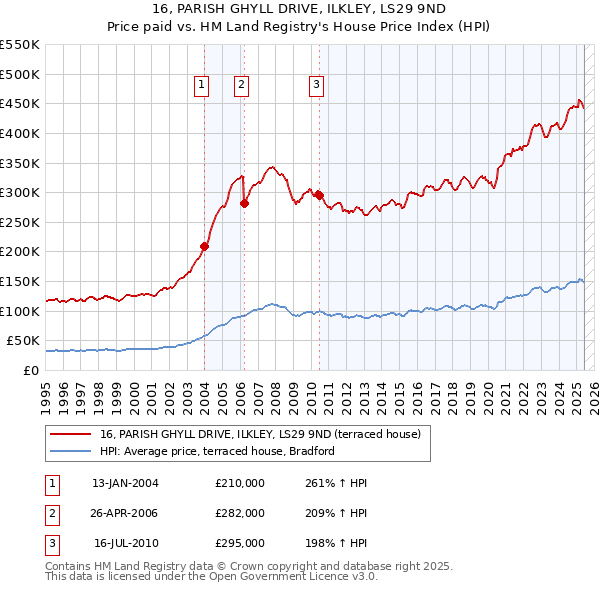 16, PARISH GHYLL DRIVE, ILKLEY, LS29 9ND: Price paid vs HM Land Registry's House Price Index