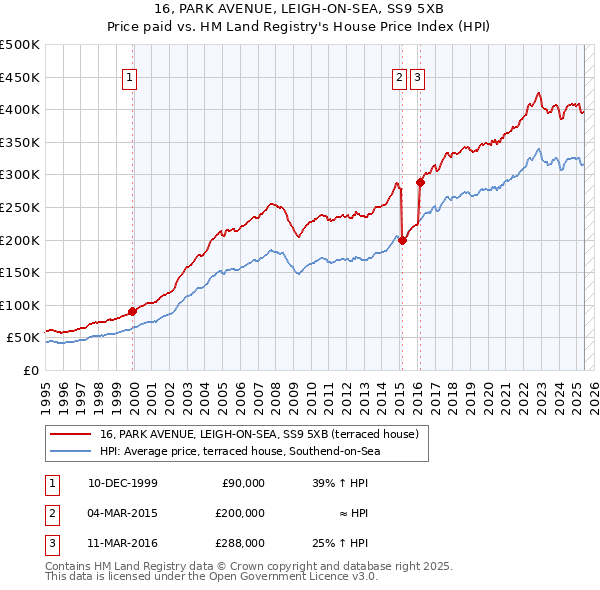 16, PARK AVENUE, LEIGH-ON-SEA, SS9 5XB: Price paid vs HM Land Registry's House Price Index