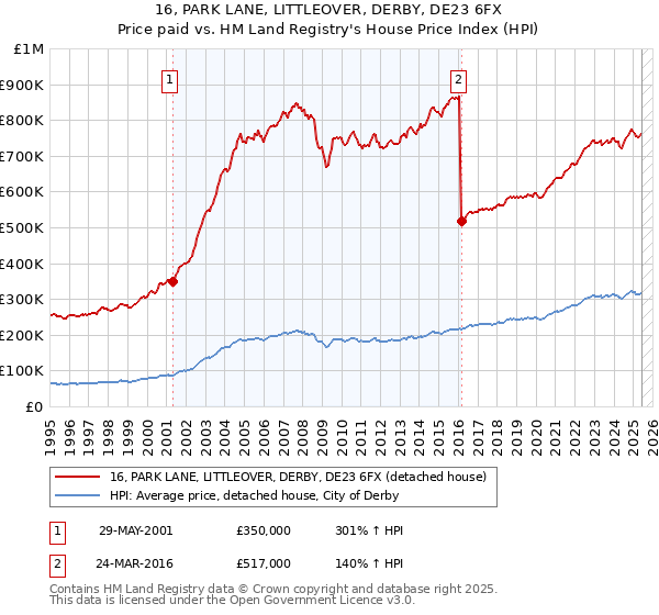 16, PARK LANE, LITTLEOVER, DERBY, DE23 6FX: Price paid vs HM Land Registry's House Price Index