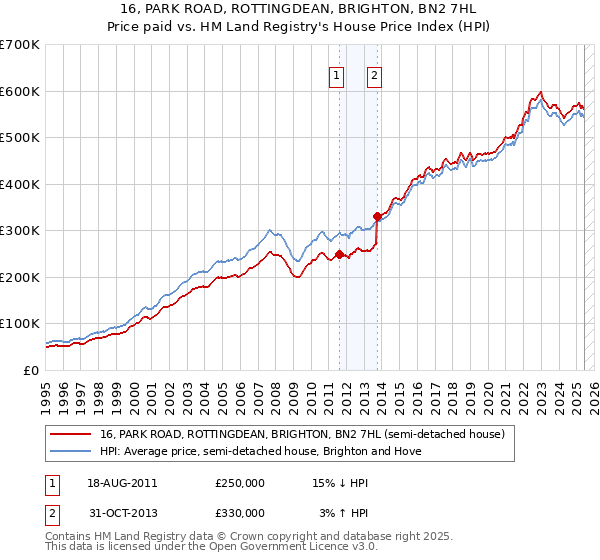 16, PARK ROAD, ROTTINGDEAN, BRIGHTON, BN2 7HL: Price paid vs HM Land Registry's House Price Index