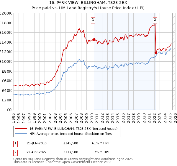 16, PARK VIEW, BILLINGHAM, TS23 2EX: Price paid vs HM Land Registry's House Price Index