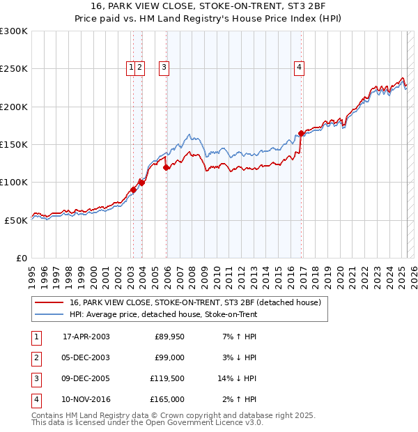 16, PARK VIEW CLOSE, STOKE-ON-TRENT, ST3 2BF: Price paid vs HM Land Registry's House Price Index