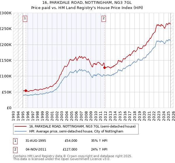 16, PARKDALE ROAD, NOTTINGHAM, NG3 7GL: Price paid vs HM Land Registry's House Price Index