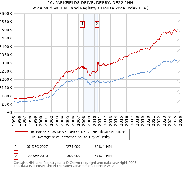 16, PARKFIELDS DRIVE, DERBY, DE22 1HH: Price paid vs HM Land Registry's House Price Index