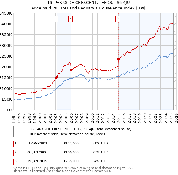 16, PARKSIDE CRESCENT, LEEDS, LS6 4JU: Price paid vs HM Land Registry's House Price Index