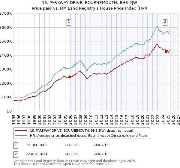 16, PARKWAY DRIVE, BOURNEMOUTH, BH8 9JW: Price paid vs HM Land Registry's House Price Index