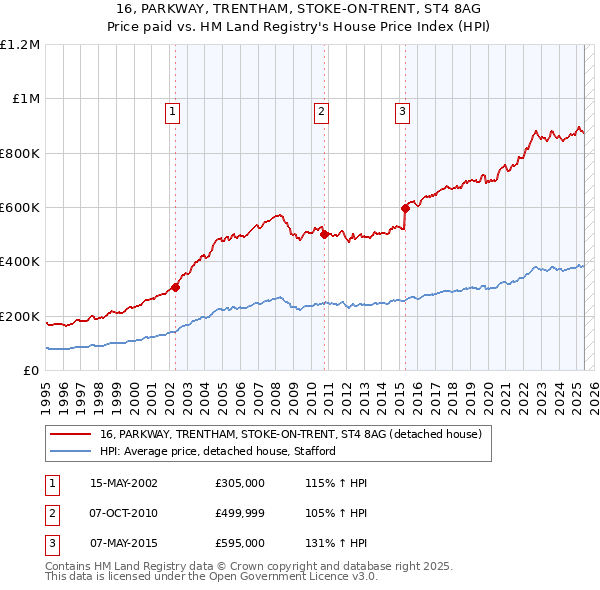 16, PARKWAY, TRENTHAM, STOKE-ON-TRENT, ST4 8AG: Price paid vs HM Land Registry's House Price Index