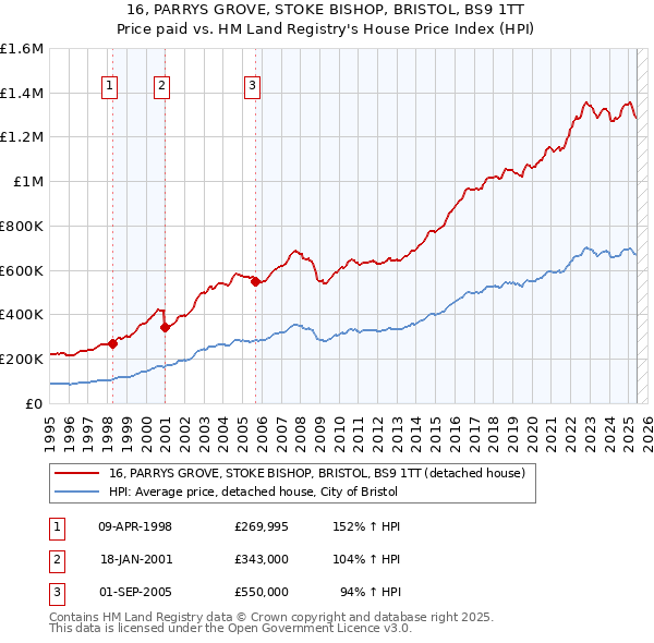 16, PARRYS GROVE, STOKE BISHOP, BRISTOL, BS9 1TT: Price paid vs HM Land Registry's House Price Index
