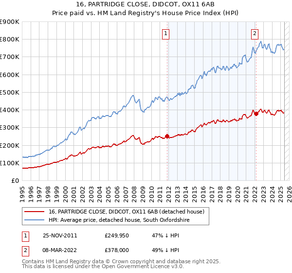 16, PARTRIDGE CLOSE, DIDCOT, OX11 6AB: Price paid vs HM Land Registry's House Price Index