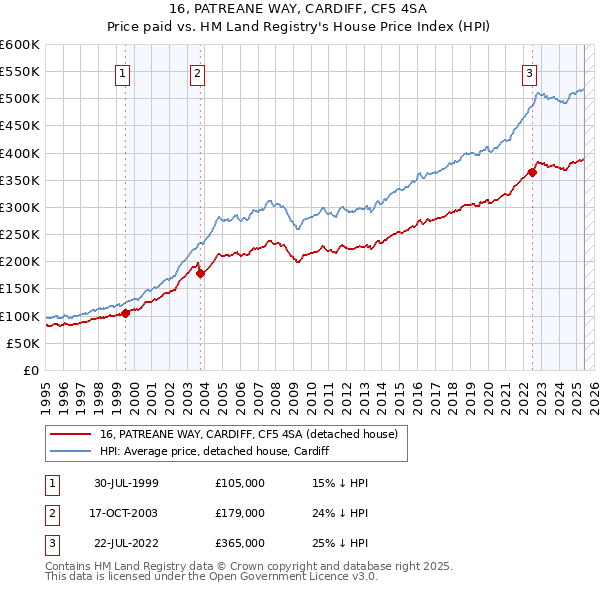 16, PATREANE WAY, CARDIFF, CF5 4SA: Price paid vs HM Land Registry's House Price Index