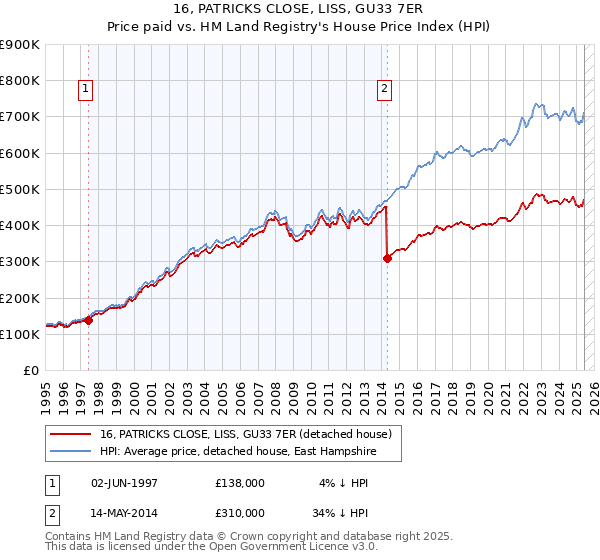 16, PATRICKS CLOSE, LISS, GU33 7ER: Price paid vs HM Land Registry's House Price Index