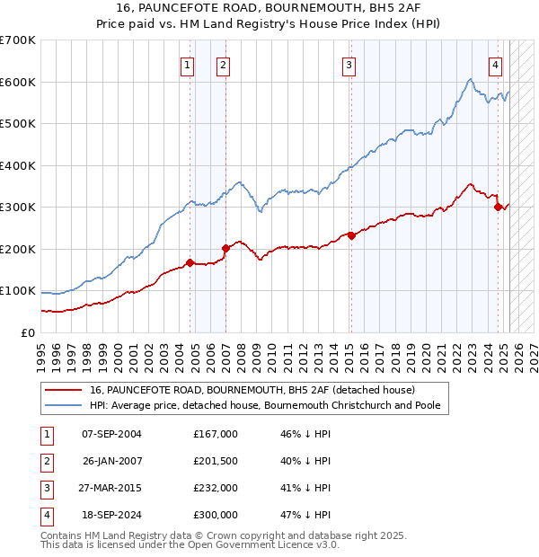 16, PAUNCEFOTE ROAD, BOURNEMOUTH, BH5 2AF: Price paid vs HM Land Registry's House Price Index