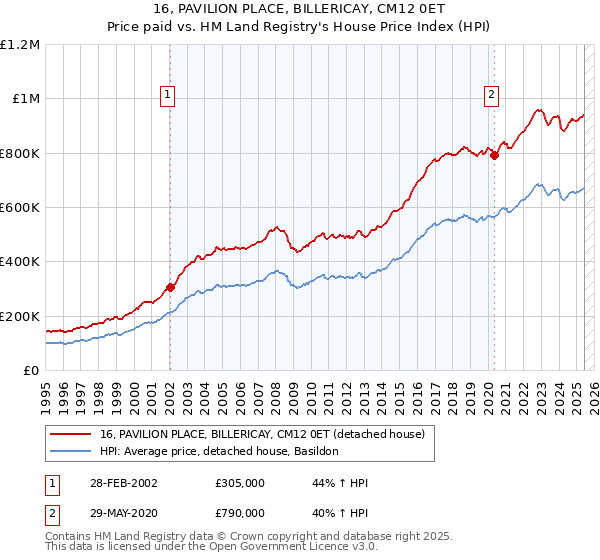 16, PAVILION PLACE, BILLERICAY, CM12 0ET: Price paid vs HM Land Registry's House Price Index
