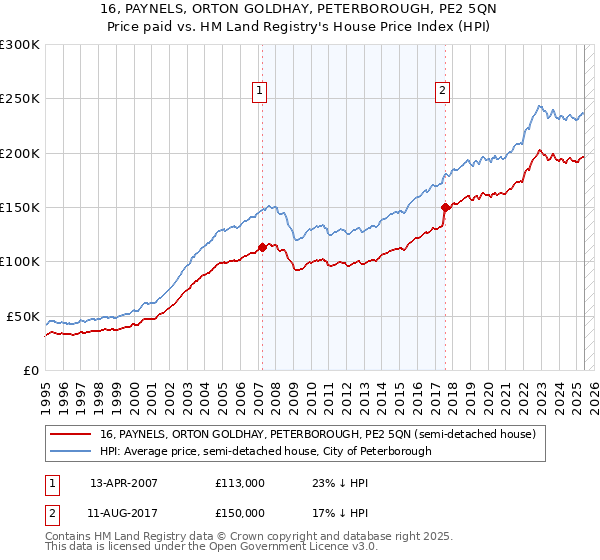 16, PAYNELS, ORTON GOLDHAY, PETERBOROUGH, PE2 5QN: Price paid vs HM Land Registry's House Price Index