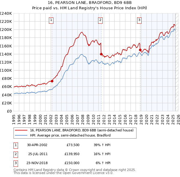 16, PEARSON LANE, BRADFORD, BD9 6BB: Price paid vs HM Land Registry's House Price Index