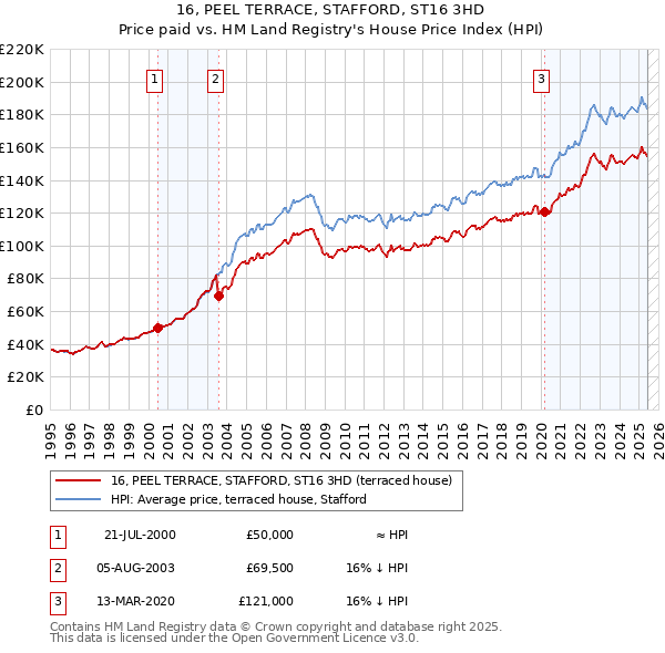 16, PEEL TERRACE, STAFFORD, ST16 3HD: Price paid vs HM Land Registry's House Price Index