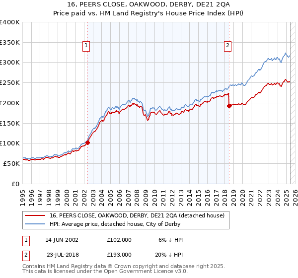 16, PEERS CLOSE, OAKWOOD, DERBY, DE21 2QA: Price paid vs HM Land Registry's House Price Index