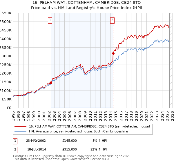 16, PELHAM WAY, COTTENHAM, CAMBRIDGE, CB24 8TQ: Price paid vs HM Land Registry's House Price Index