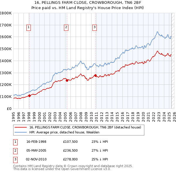 16, PELLINGS FARM CLOSE, CROWBOROUGH, TN6 2BF: Price paid vs HM Land Registry's House Price Index