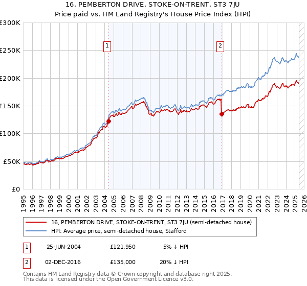 16, PEMBERTON DRIVE, STOKE-ON-TRENT, ST3 7JU: Price paid vs HM Land Registry's House Price Index