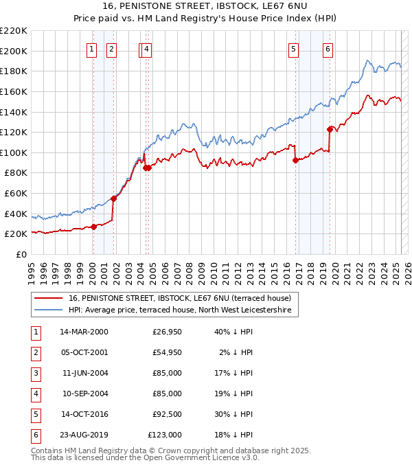 16, PENISTONE STREET, IBSTOCK, LE67 6NU: Price paid vs HM Land Registry's House Price Index