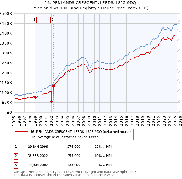 16, PENLANDS CRESCENT, LEEDS, LS15 9DQ: Price paid vs HM Land Registry's House Price Index