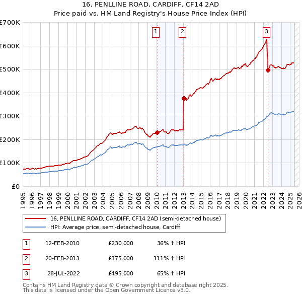 16, PENLLINE ROAD, CARDIFF, CF14 2AD: Price paid vs HM Land Registry's House Price Index