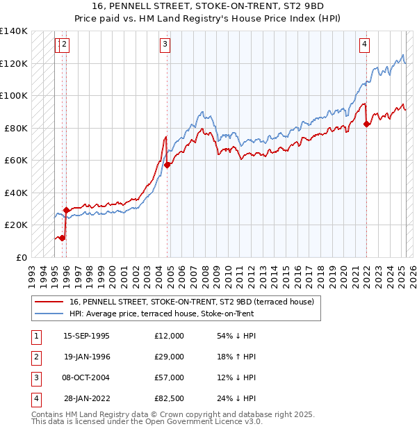 16, PENNELL STREET, STOKE-ON-TRENT, ST2 9BD: Price paid vs HM Land Registry's House Price Index