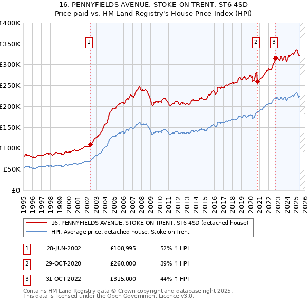 16, PENNYFIELDS AVENUE, STOKE-ON-TRENT, ST6 4SD: Price paid vs HM Land Registry's House Price Index