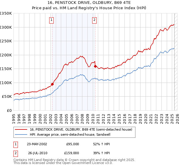 16, PENSTOCK DRIVE, OLDBURY, B69 4TE: Price paid vs HM Land Registry's House Price Index