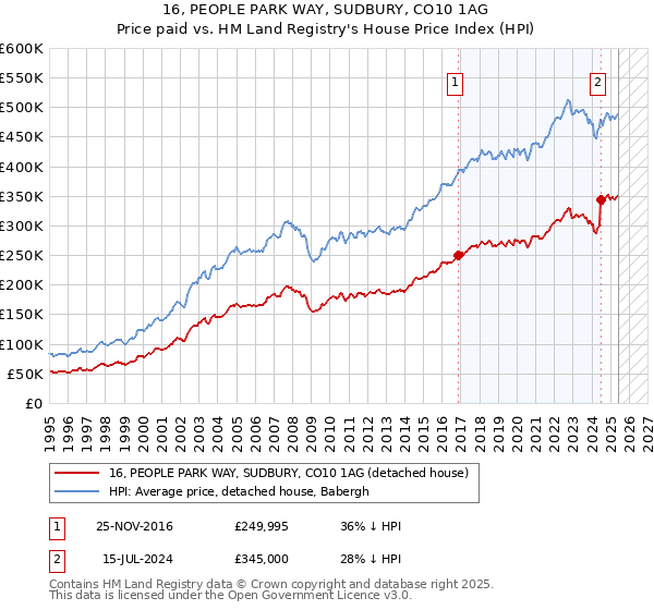 16, PEOPLE PARK WAY, SUDBURY, CO10 1AG: Price paid vs HM Land Registry's House Price Index