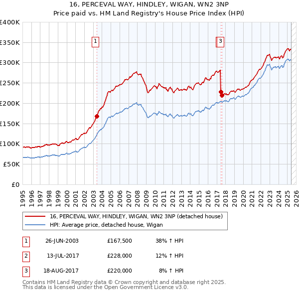 16, PERCEVAL WAY, HINDLEY, WIGAN, WN2 3NP: Price paid vs HM Land Registry's House Price Index