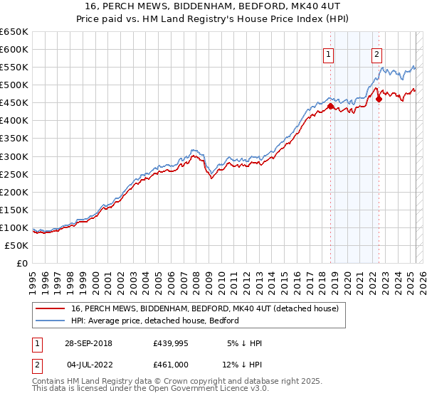 16, PERCH MEWS, BIDDENHAM, BEDFORD, MK40 4UT: Price paid vs HM Land Registry's House Price Index