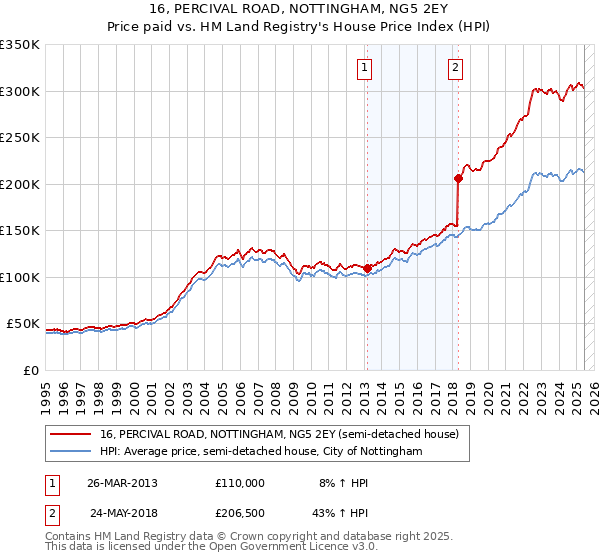 16, PERCIVAL ROAD, NOTTINGHAM, NG5 2EY: Price paid vs HM Land Registry's House Price Index