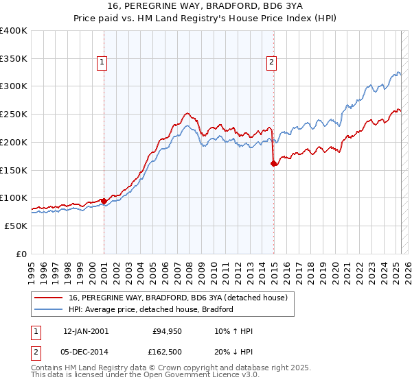16, PEREGRINE WAY, BRADFORD, BD6 3YA: Price paid vs HM Land Registry's House Price Index