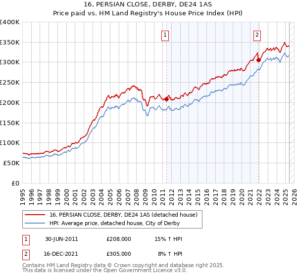 16, PERSIAN CLOSE, DERBY, DE24 1AS: Price paid vs HM Land Registry's House Price Index