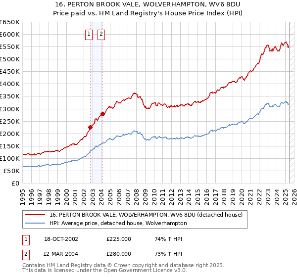 16, PERTON BROOK VALE, WOLVERHAMPTON, WV6 8DU: Price paid vs HM Land Registry's House Price Index