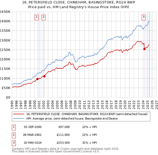 16, PETERSFIELD CLOSE, CHINEHAM, BASINGSTOKE, RG24 8WP: Price paid vs HM Land Registry's House Price Index