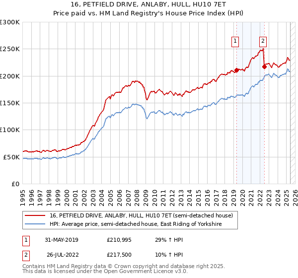 16, PETFIELD DRIVE, ANLABY, HULL, HU10 7ET: Price paid vs HM Land Registry's House Price Index