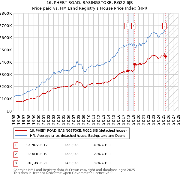 16, PHEBY ROAD, BASINGSTOKE, RG22 6JB: Price paid vs HM Land Registry's House Price Index