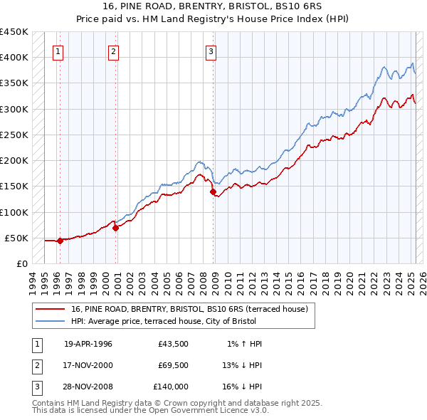 16, PINE ROAD, BRENTRY, BRISTOL, BS10 6RS: Price paid vs HM Land Registry's House Price Index