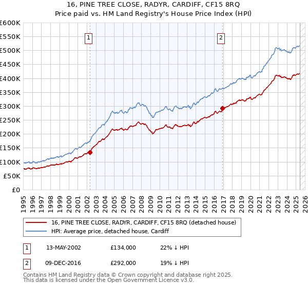 16, PINE TREE CLOSE, RADYR, CARDIFF, CF15 8RQ: Price paid vs HM Land Registry's House Price Index